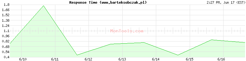 www.barteksobczak.pl Slow or Fast