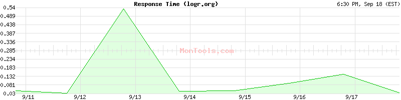 logr.org Slow or Fast