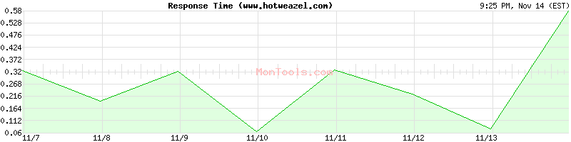 www.hotweazel.com Slow or Fast