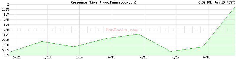 www.fanna.com.cn Slow or Fast