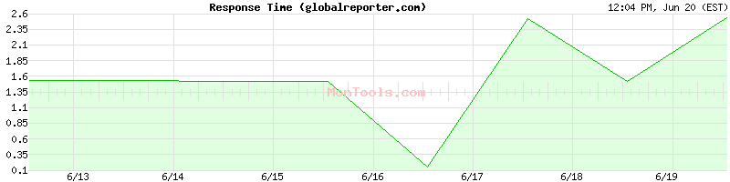globalreporter.com Slow or Fast