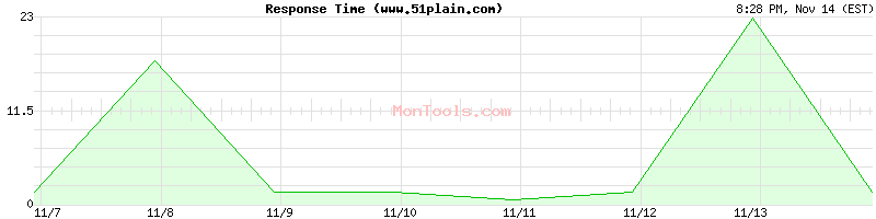 www.51plain.com Slow or Fast