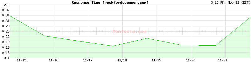 rockfordscanner.com Slow or Fast
