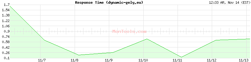 dynamic-gely.eu Slow or Fast