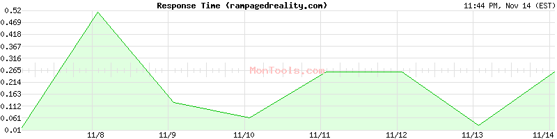 rampagedreality.com Slow or Fast