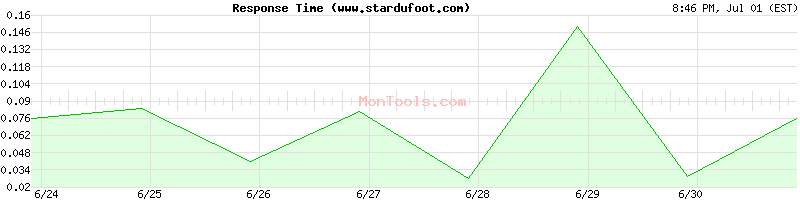 www.stardufoot.com Slow or Fast