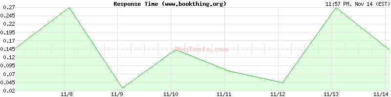 www.bookthing.org Slow or Fast