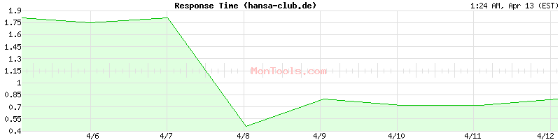 hansa-club.de Slow or Fast