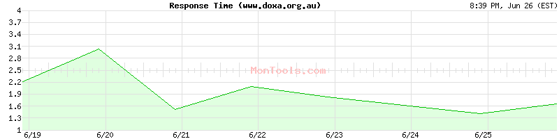 www.doxa.org.au Slow or Fast