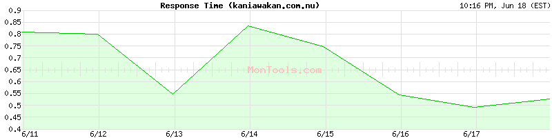kaniawakan.com.nu Slow or Fast