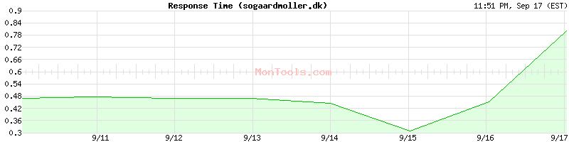 sogaardmoller.dk Slow or Fast