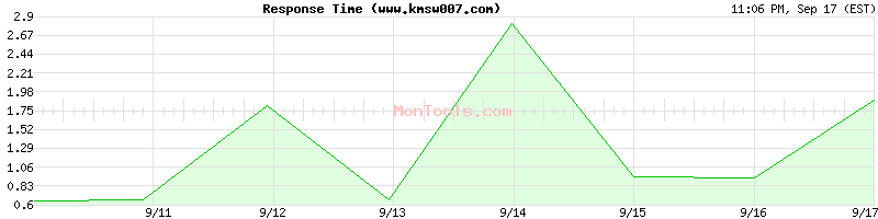 www.kmsw007.com Slow or Fast