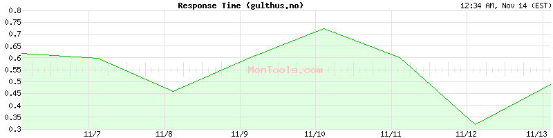 gulthus.no Slow or Fast