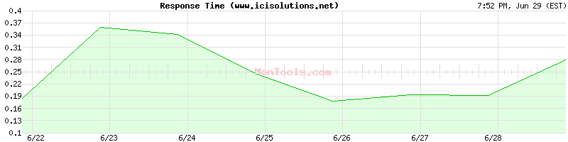 www.icisolutions.net Slow or Fast