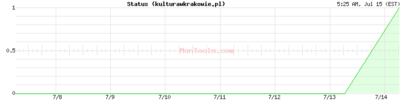 kulturawkrakowie.pl Up or Down