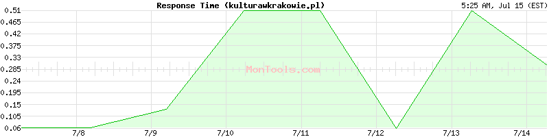 kulturawkrakowie.pl Slow or Fast
