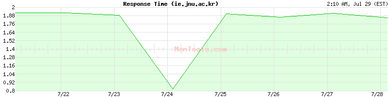 ie.jnu.ac.kr Slow or Fast