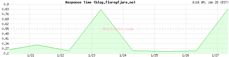 blog.florogfjare.no Slow or Fast