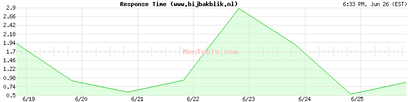 www.bijbakblik.nl Slow or Fast