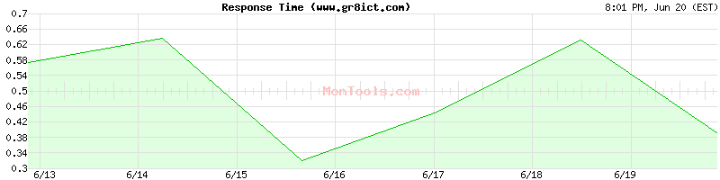 www.gr8ict.com Slow or Fast