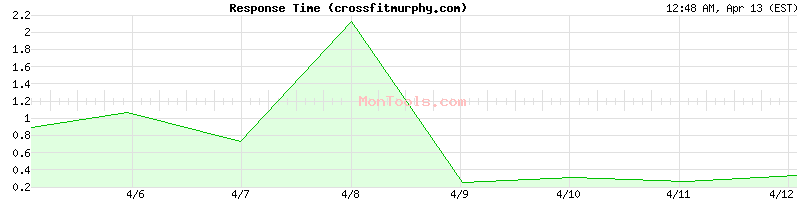 crossfitmurphy.com Slow or Fast