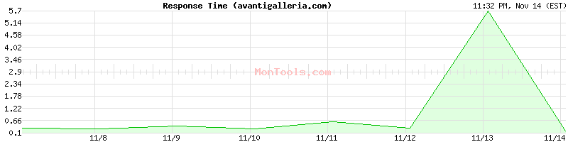 avantigalleria.com Slow or Fast