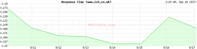 www.is2.co.uk Slow or Fast