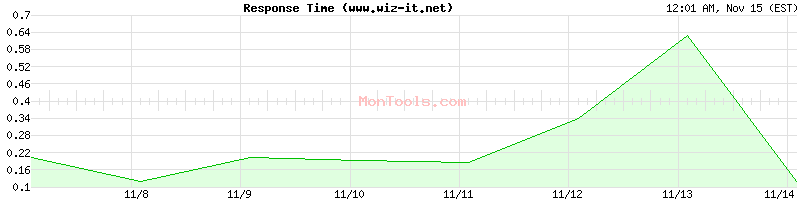 www.wiz-it.net Slow or Fast