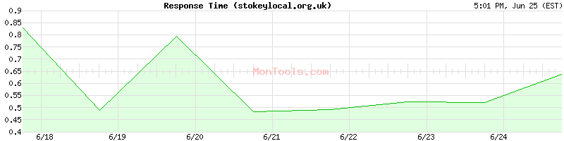 stokeylocal.org.uk Slow or Fast