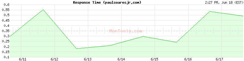 paulsoaresjr.com Slow or Fast