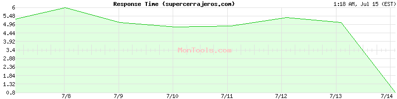 supercerrajeros.com Slow or Fast