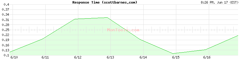 scottbarnes.com Slow or Fast