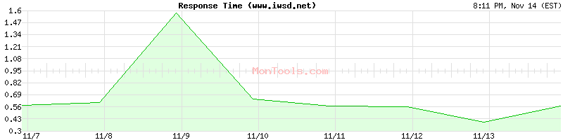 www.iwsd.net Slow or Fast