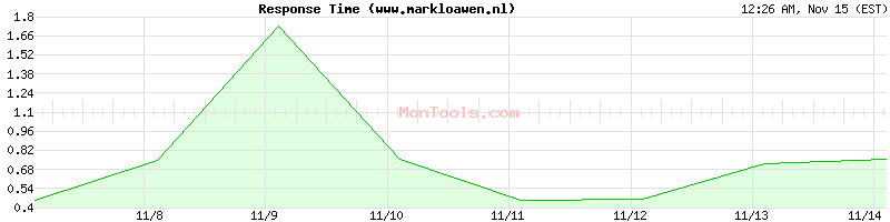 www.markloawen.nl Slow or Fast