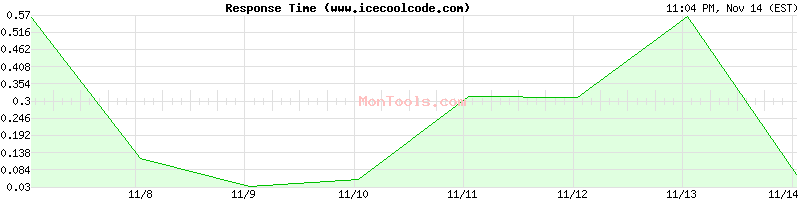 www.icecoolcode.com Slow or Fast