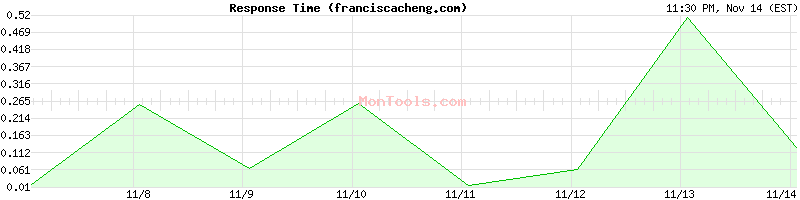 franciscacheng.com Slow or Fast