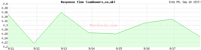 sambowers.co.uk Slow or Fast