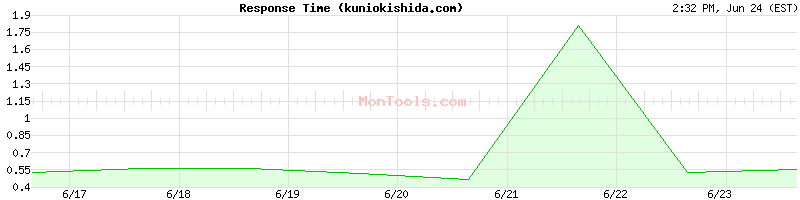 kuniokishida.com Slow or Fast