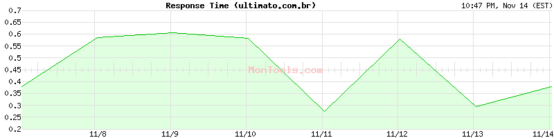 ultimato.com.br Slow or Fast