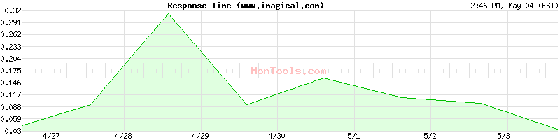 www.imagical.com Slow or Fast