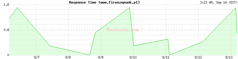 www.firenzepunk.pl Slow or Fast