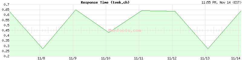 tvek.ch Slow or Fast