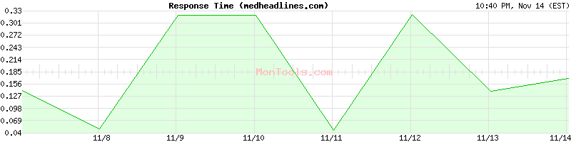 medheadlines.com Slow or Fast