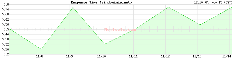 sindominio.net Slow or Fast