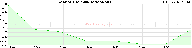 www.indemand.net Slow or Fast