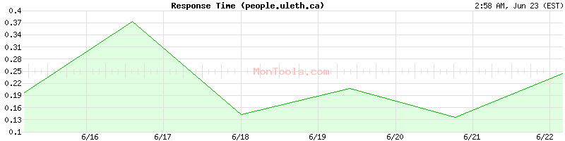 people.uleth.ca Slow or Fast