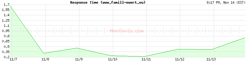 www.famill-ewert.eu Slow or Fast