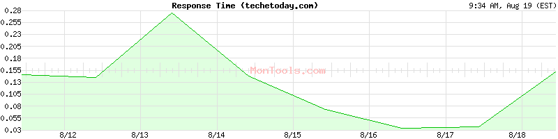 techetoday.com Slow or Fast