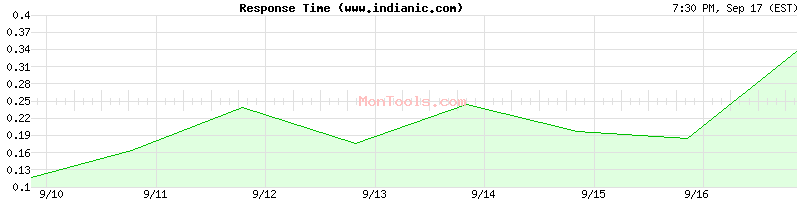 www.indianic.com Slow or Fast