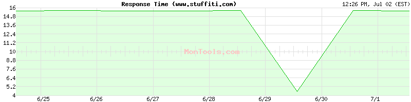 www.stuffiti.com Slow or Fast
